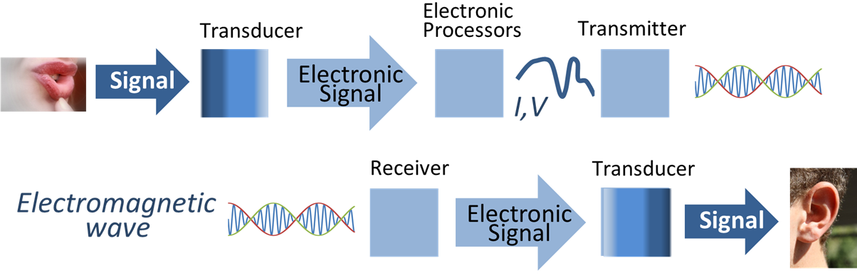 Signal processing