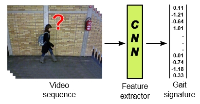 Gait recognition using convolutional neural networks