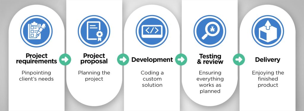 Custom development process at Visage Technologies