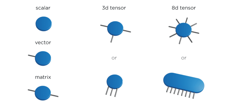 Tensors