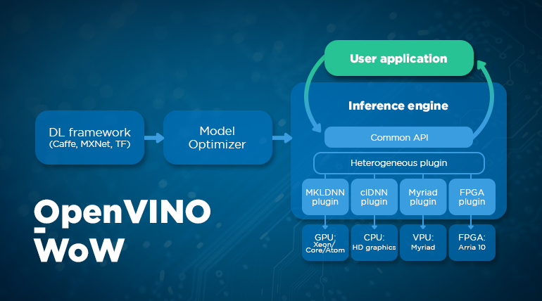 Inference optimization with OpenVINO