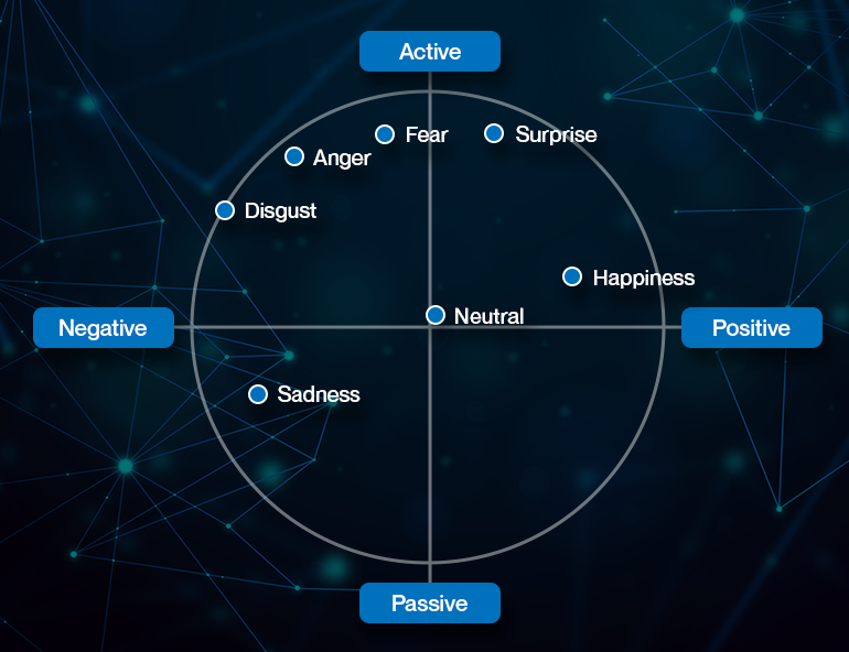 Emotion recognition-arousal and valence_visage-technologies