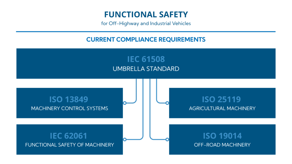 AI Safety standards for off highway-vehicles
