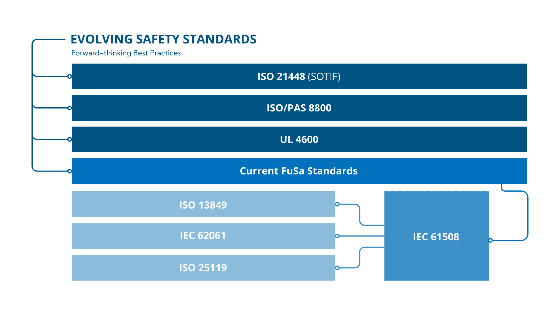 Evolving safety standards   AI safety in off highway vehicles and machinery