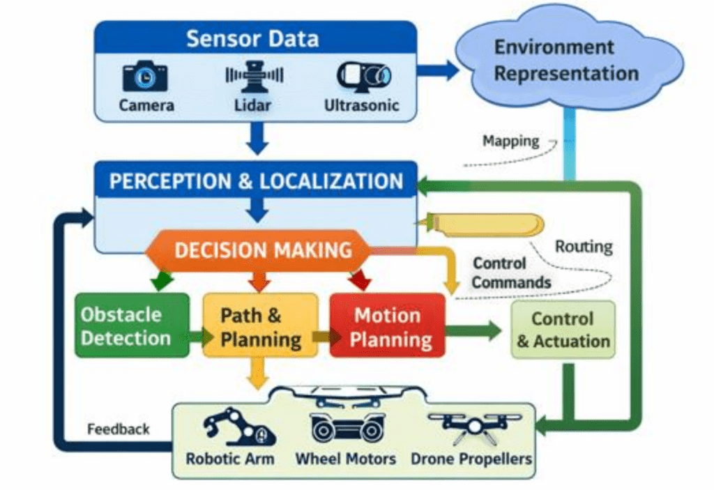 Data flow and decision-making process in autonomous robotic systems