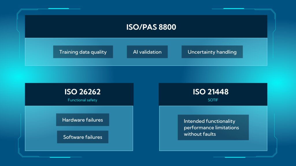 ISO/PAS 8800, FuSa, SOTIF